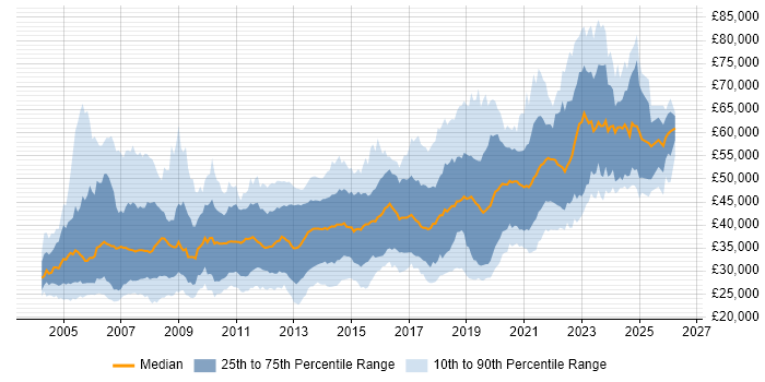 Salary distribution trend for jobs in Edinburgh citing .NET