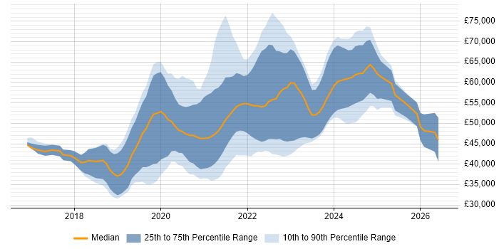 Salary distribution trend for jobs in Edinburgh citing .NET Core