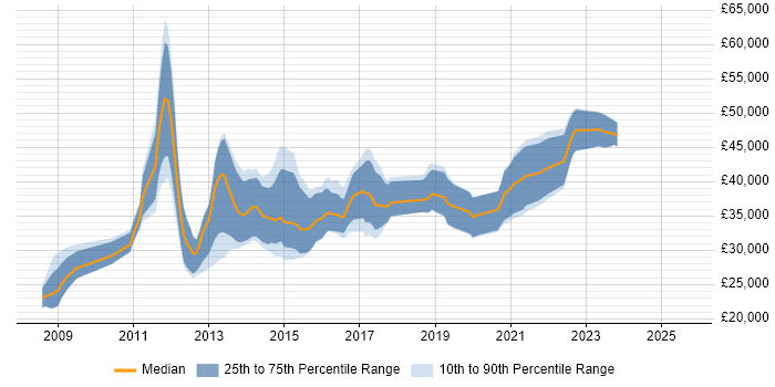 Salary distribution trend for jobs in Edinburgh citing Drupal