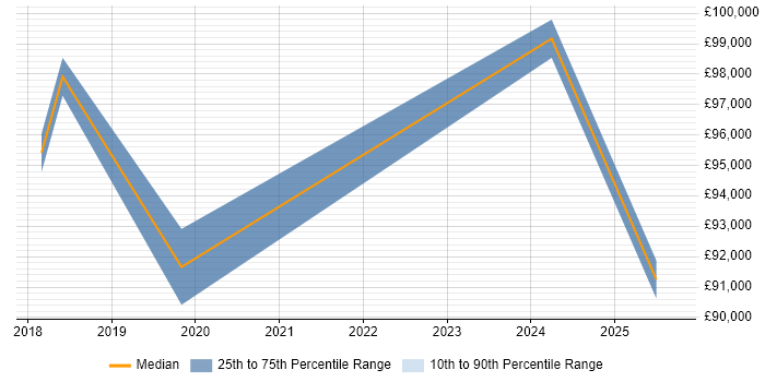 Salary distribution trend for Dynamics 365 Architect job vacancies in Edinburgh