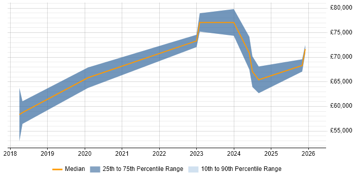 Salary distribution trend for Dynamics 365 Consultant job vacancies in Edinburgh