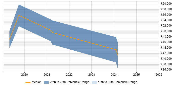 Salary distribution trend for Dynamics 365 Developer job vacancies in Edinburgh Salary distribution trend for Dynamics 365 Developer job vacancies in Edinburgh