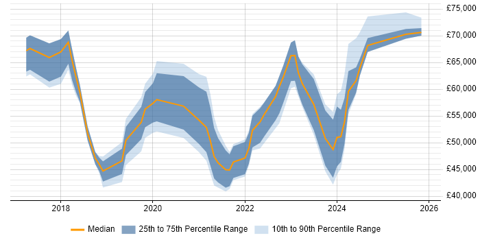 Salary distribution trend for jobs in Edinburgh citing Dynamics 365