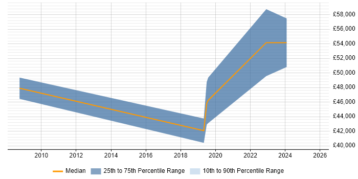 Salary distribution trend for jobs in Edinburgh citing EAM