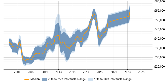 Salary distribution trend for jobs in Edinburgh citing Eclipse