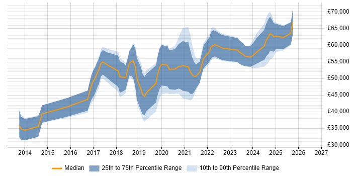 Salary distribution trend for jobs in Edinburgh citing Elasticsearch
