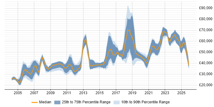 Salary distribution trend for jobs in Edinburgh citing Electronics