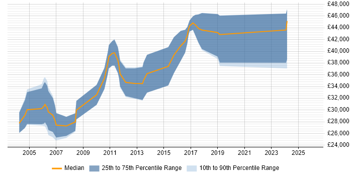 Salary distribution trend for Embedded C Software Engineer job vacancies in Edinburgh