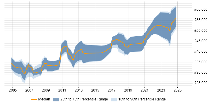 Salary distribution trend for jobs in Edinburgh citing Embedded C