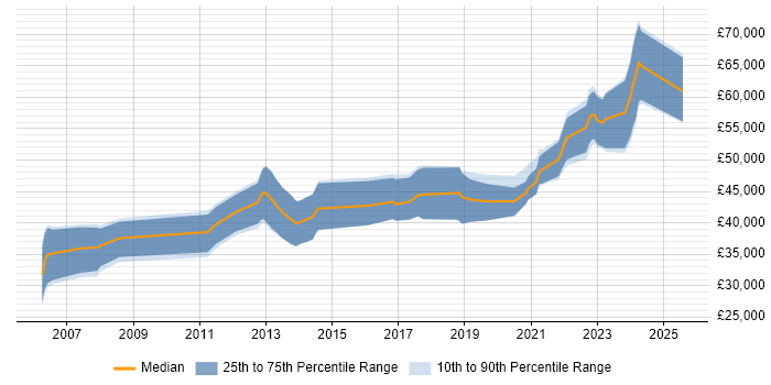 Salary distribution trend for jobs in Edinburgh citing Embedded Firmware
