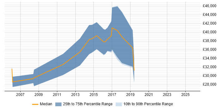 Salary distribution trend for Embedded Linux Engineer job vacancies in Edinburgh