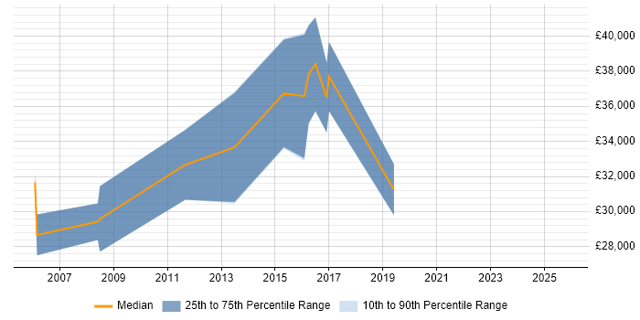 Salary distribution trend for Embedded Linux Software Engineer job vacancies in Edinburgh