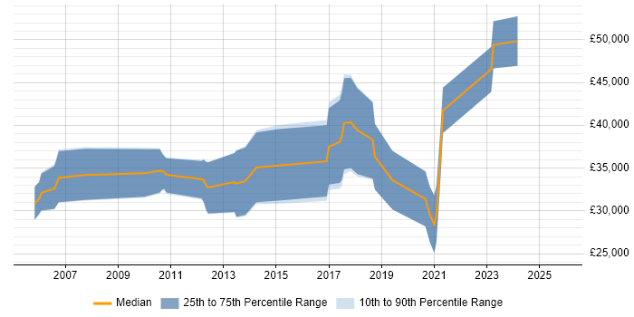 Salary distribution trend for jobs in Edinburgh citing Embedded Linux