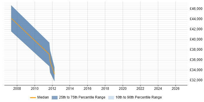 Salary distribution trend for jobs in Edinburgh citing EMC Certification