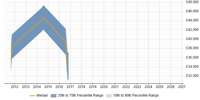Salary distribution trend for EMC Engineer job vacancies in Edinburgh