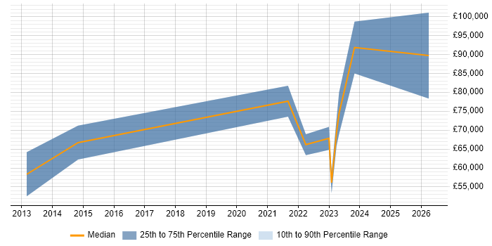 Salary distribution trend for jobs in Edinburgh citing Emotional Intelligence