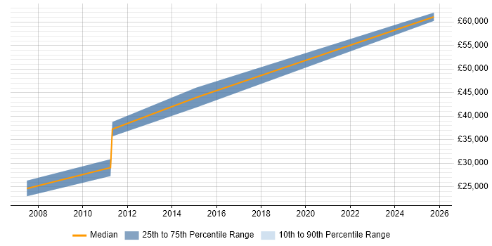 Salary distribution trend for jobs in Edinburgh citing Energy Management