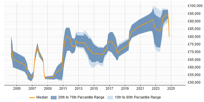 Salary distribution trend for Enterprise Architect job vacancies in Edinburgh
