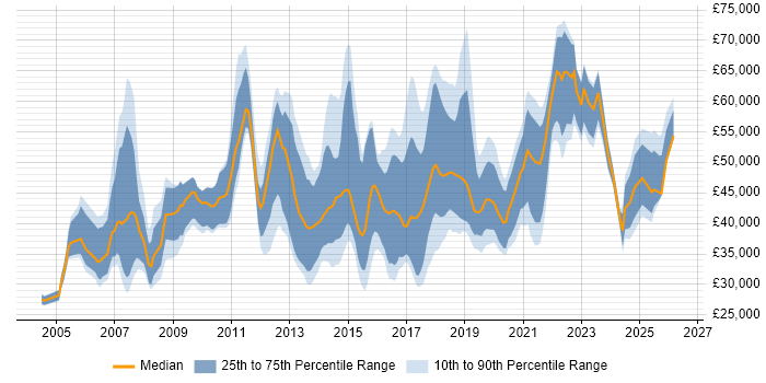 Salary distribution trend for jobs in Edinburgh citing Enterprise Software