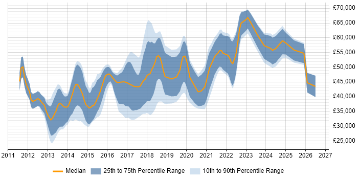 Salary distribution trend for jobs in Edinburgh citing Entity Framework