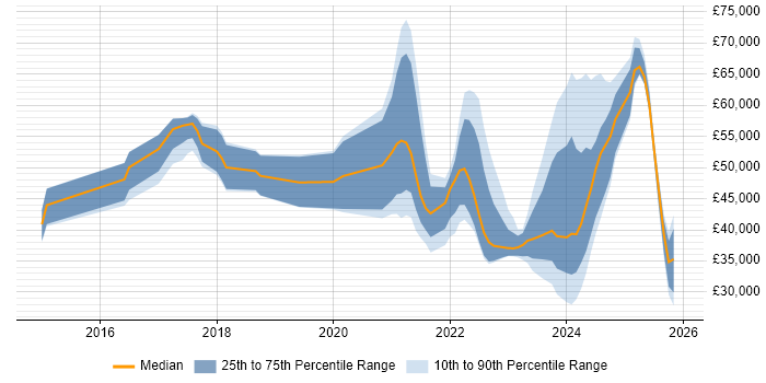 Salary distribution trend for jobs in Edinburgh citing Entra ID