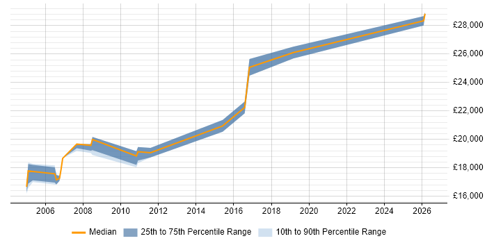 Salary distribution trend for EPoS Engineer job vacancies in Edinburgh