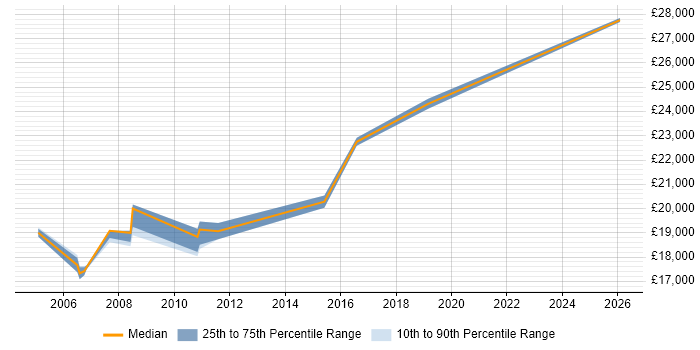 Salary distribution trend for EPoS Field Service Engineer job vacancies in Edinburgh