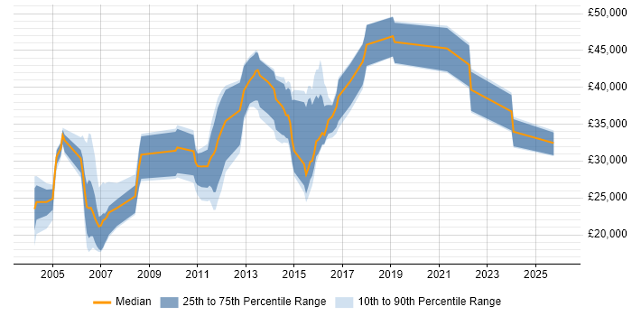 Salary distribution trend for jobs in Edinburgh citing EPoS