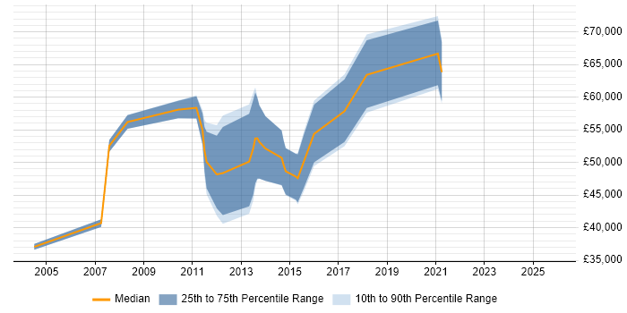 Salary distribution trend for jobs in Edinburgh citing Equities