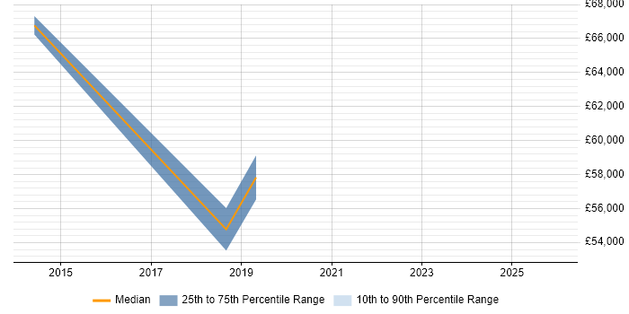 Salary distribution trend for jobs in Edinburgh citing ER Studio