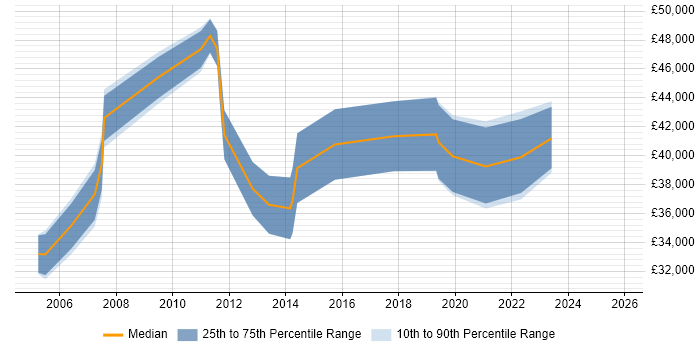 Salary distribution trend for ERP Analyst job vacancies in Edinburgh