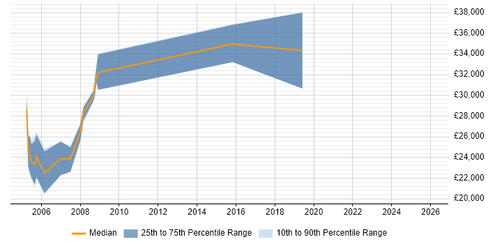 Salary distribution trend for ERP Support job vacancies in Edinburgh