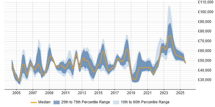 Salary distribution trend for jobs in Edinburgh citing ERP