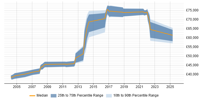 Salary distribution trend for jobs in Edinburgh citing ERwin