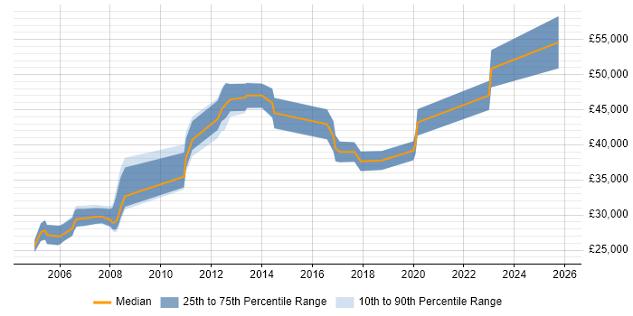 Salary distribution trend for jobs in Edinburgh citing ESRI