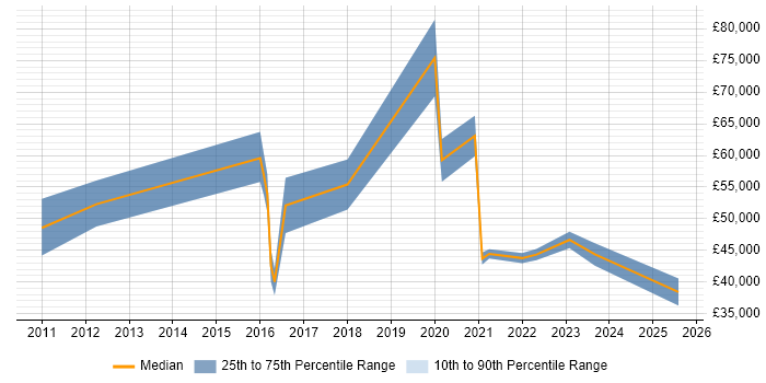 Salary distribution trend for jobs in Edinburgh citing Ethical Hacking