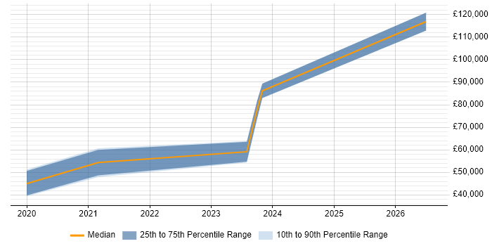 Salary distribution trend for jobs in Edinburgh citing Event-Driven Programming