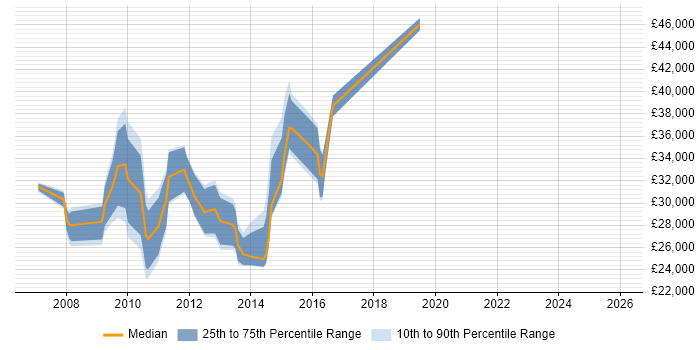 Salary distribution trend for jobs in Edinburgh citing Exchange Server 2007