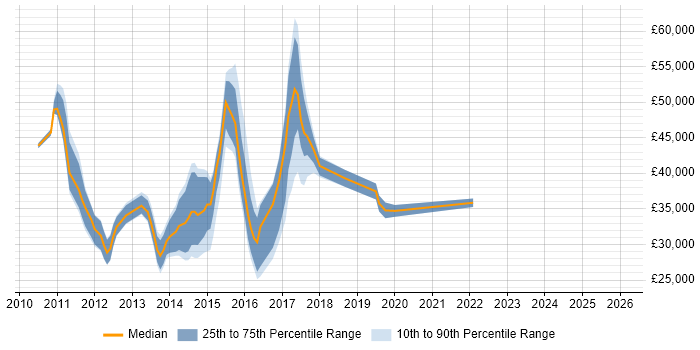 Salary distribution trend for jobs in Edinburgh citing Exchange Server 2010