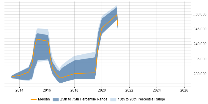 Salary distribution trend for jobs in Edinburgh citing Exchange Server 2013
