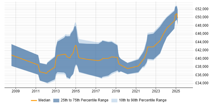 Salary distribution trend for jobs in Edinburgh citing Exploratory Testing
