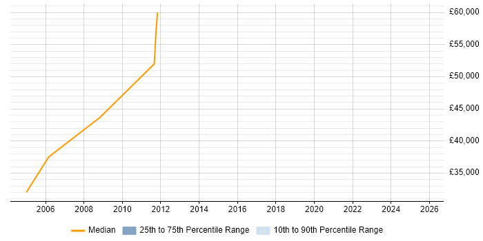 Salary distribution trend for jobs in Edinburgh citing Extreme Networks