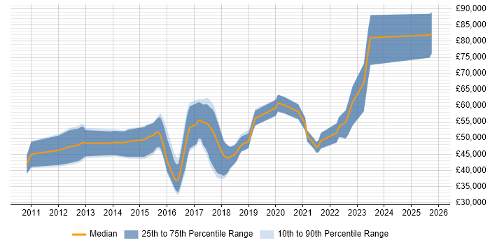Salary distribution trend for jobs in Edinburgh citing F5