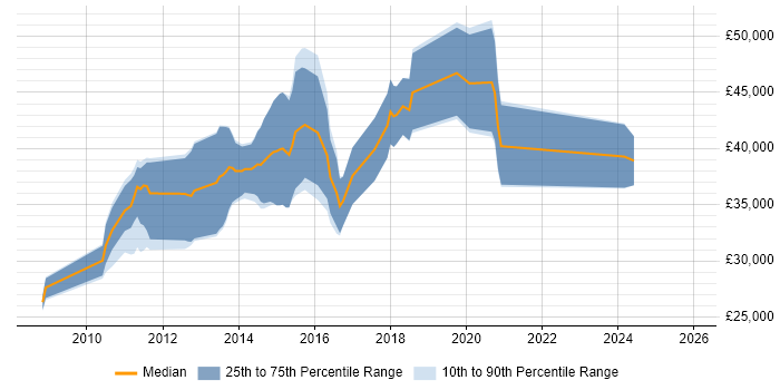 Salary distribution trend for jobs in Edinburgh citing Facebook
