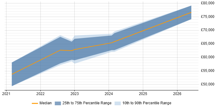 Salary distribution trend for jobs in Edinburgh citing FHIR