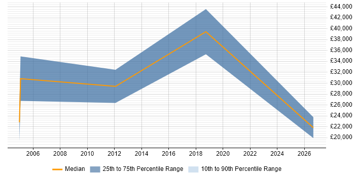 Salary distribution trend for Field Sales Executive job vacancies in Edinburgh