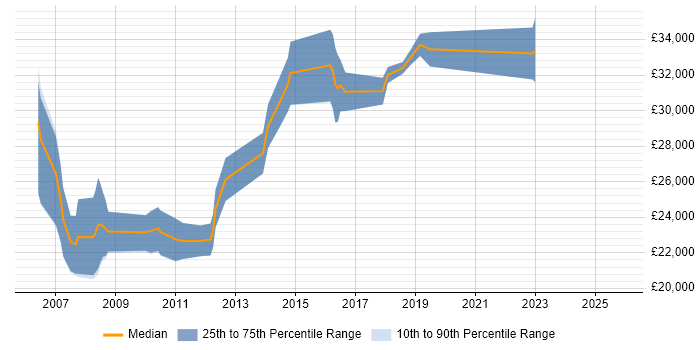 Salary distribution trend for Field Support Engineer job vacancies in Edinburgh