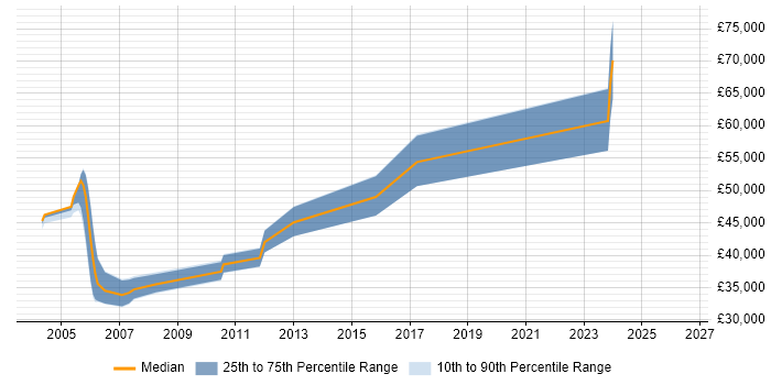 Salary distribution trend for jobs in Edinburgh citing FileNet