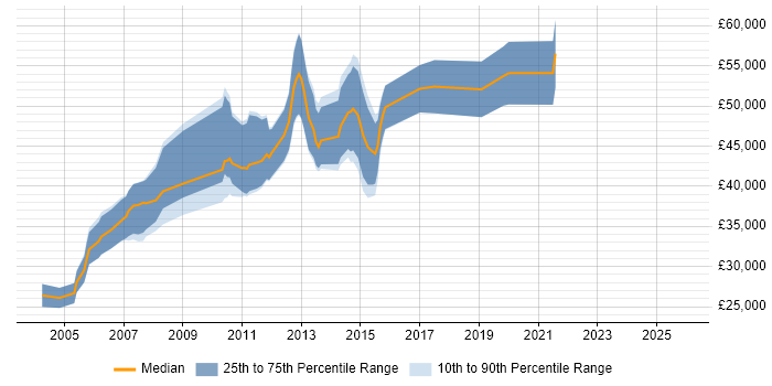 Salary distribution trend for Finance Business Analyst job vacancies in Edinburgh