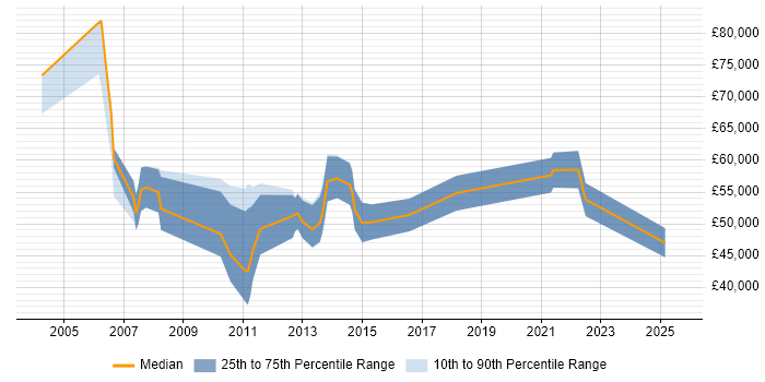 Salary distribution trend for Finance Manager job vacancies in Edinburgh